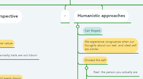 Mind Map: Personality approaches