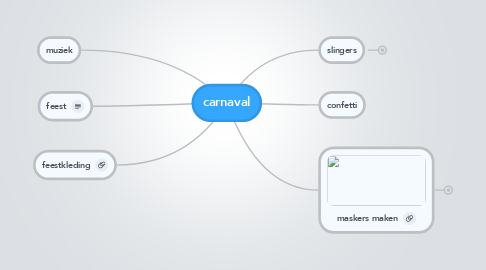 Mind Map: carnaval