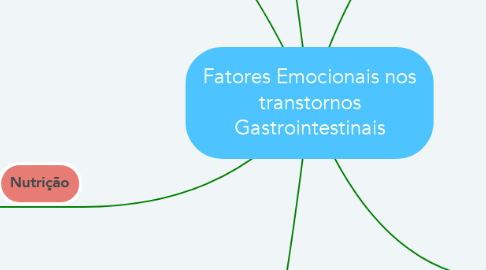 Mind Map: Fatores Emocionais nos transtornos Gastrointestinais