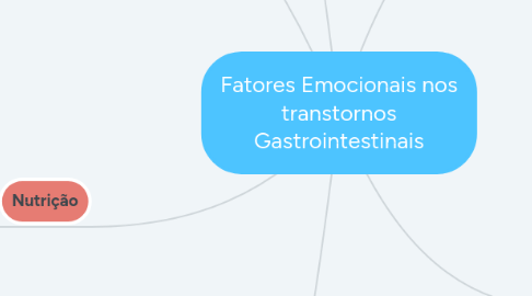 Mind Map: Fatores Emocionais nos transtornos Gastrointestinais
