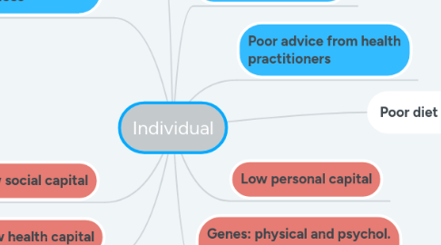 Mind Map: Individual