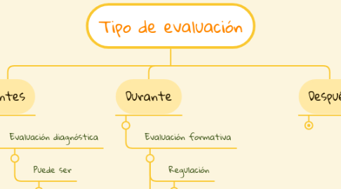 Mind Map: Tipo de evaluación