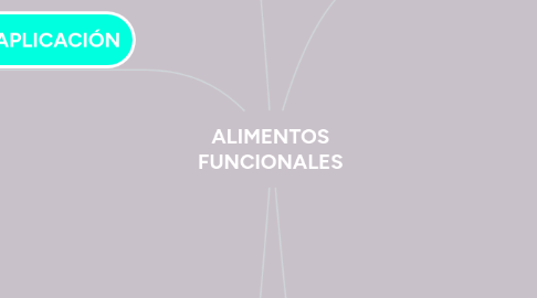 Mind Map: ALIMENTOS FUNCIONALES