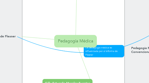 Mind Map: Pedagogía Médica
