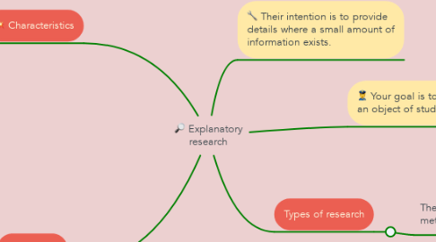 Mind Map: Explanatory research