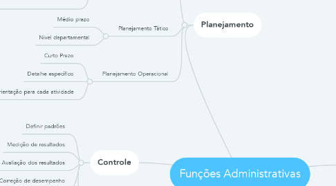 Mind Map: Funções Administrativas