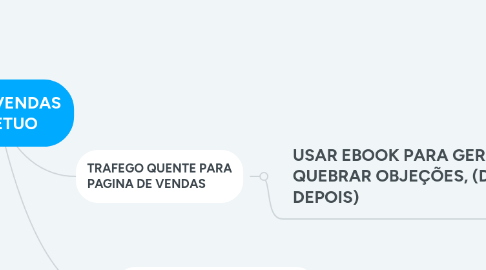 Mind Map: funil DE VENDAS PERPETUO