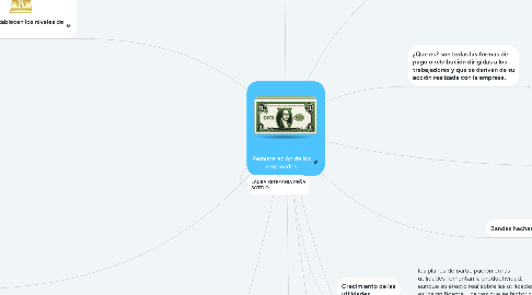 Mind Map: Remuneración de los empleados