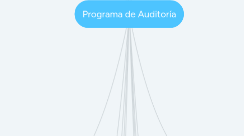 Mind Map: Programa de Auditoría