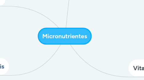 Mind Map: Micronutrientes