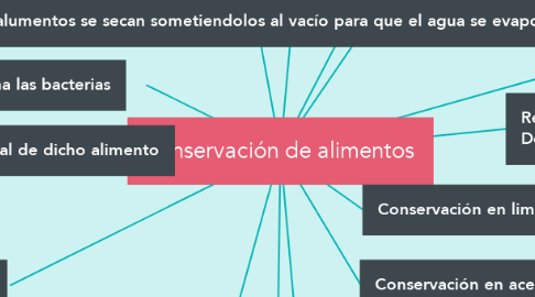 Mind Map: conservación de alimentos