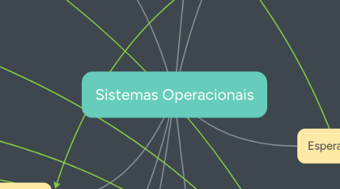 Mind Map: Sistemas Operacionais