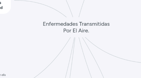 Mind Map: Enfermedades Transmitidas Por El Aire.