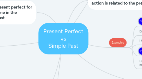 Mind Map: Present Perfect vs Simple Past