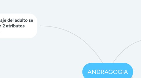 Mind Map: ANDRAGOGIA