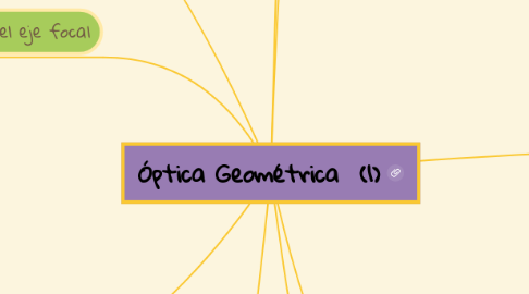 Mind Map: Óptica Geométrica  (1)