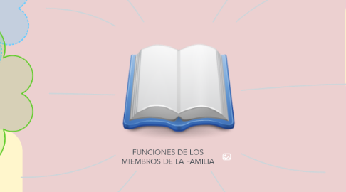 Mind Map: FUNCIONES DE LOS MIEMBROS DE LA FAMILIA