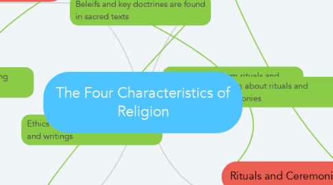 Mind Map: The Four Characteristics of Religion