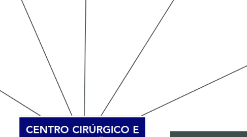 Mind Map: CENTRO CIRÚRGICO E ESTERILIZAÇÃO DE MATERIAIS