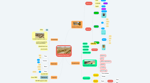 Mind Map: Ciudad de Chan Chan