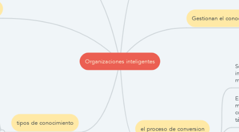 Mind Map: Organizaciones inteligentes