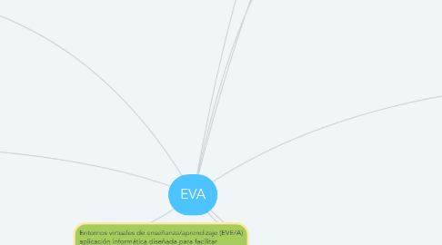 Mind Map: EVA