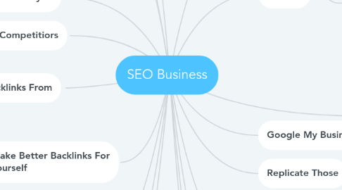 Mind Map: SEO Business