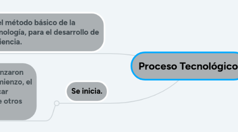 Mind Map: Proceso Tecnológico.