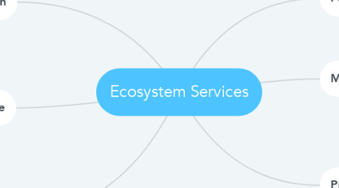 Mind Map: Ecosystem Services