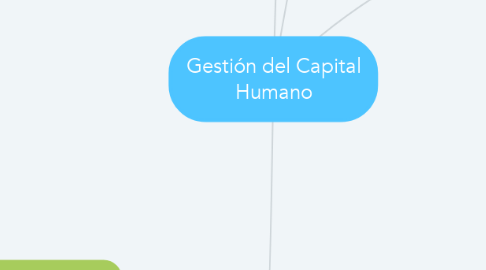 Mind Map: Gestión del Capital Humano
