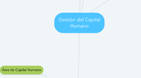 Mind Map: Gestión del Capital Humano