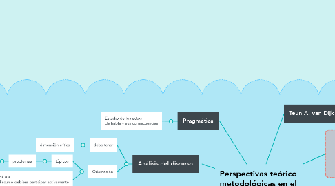 Mind Map: Perspectivas teórico metodológicas en el estudio del lenguaje