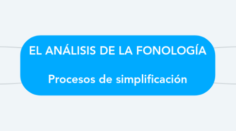 Mind Map: EL ANÁLISIS DE LA FONOLOGÍA Procesos de simplificación