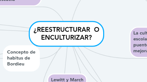Mind Map: ¿REESTRUCTURAR O ENCULTURIZAR?