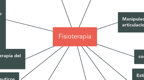 Mind Map: Fisioterapia