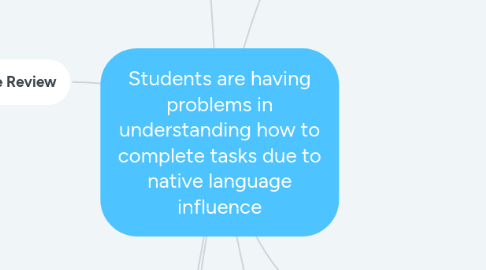 Mind Map: Students are having problems in understanding how to complete tasks due to native language influence