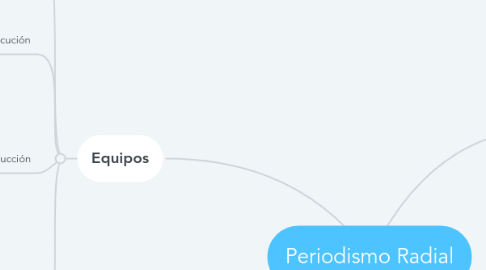 Mind Map: Periodismo Radial