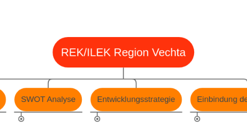 Mind Map: REK/ILEK Region Vechta