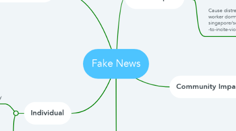 Mind Map: Fake News