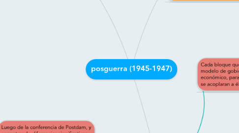 Mind Map: posguerra (1945-1947)