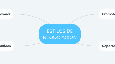 Mind Map: ESTILOS DE NEGOCIACIÓN