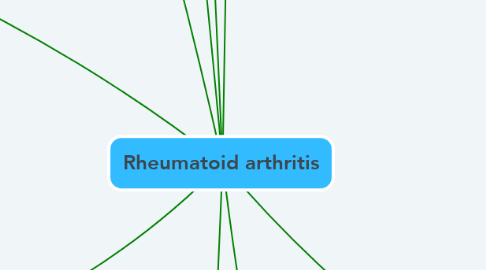 Mind Map: Rheumatoid arthritis