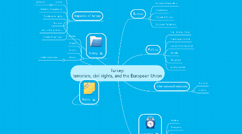 Mind Map: Turkey: terrorism, civil rights, and the European Union