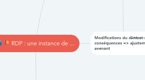 Mind Map: RDP : une instance de ...
