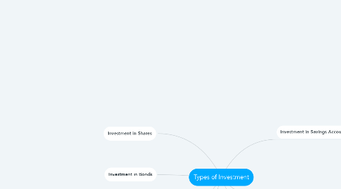 Mind Map: Types of Investment