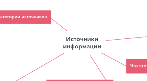 Mind Map: Источники информации