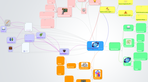 Mind Map: Éstandares de Dominio de TIC