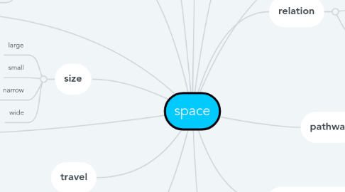 Mind Map: space