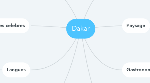 Mind Map: Dakar