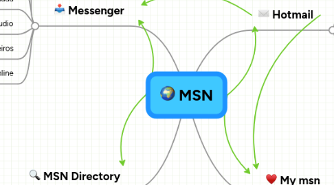 Mind Map: MSN